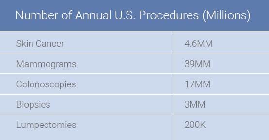 Number of Annual U.S. Procedures table showing statistics for various medical procedures