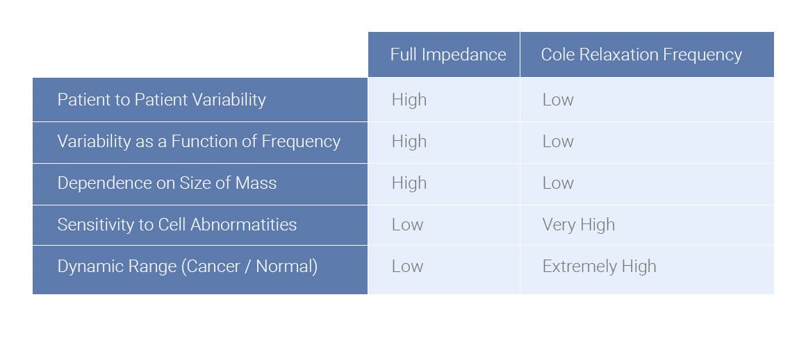 Likelihood comparison graph showing Cancer vs Benign across Cole relaxation frequencies