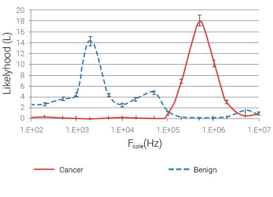 Comparison table: Full Impedance vs Cole Relaxation Frequency